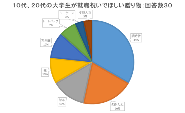 男子学生が大学卒業祝いで欲しいアイテム